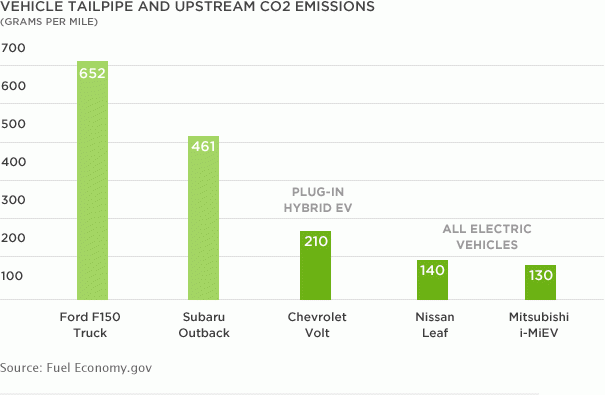 Vehicle tailpipe and upstream CO2 emissions of electric vehicles bar graph