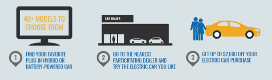 Infographic about how to purchase electric vehicles with rebates and discounts