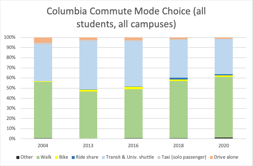 Commute Choice Students