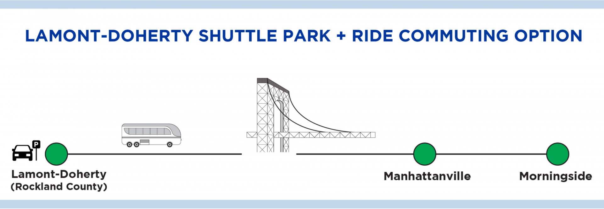 "Lamont-Doherty Shuttle Park + Ride Commuting Option" text above a graphic showing a car parked at LDEO, a bus driving over the George Washington Bridge, and two stops for Manhattanville and Morningside campus.