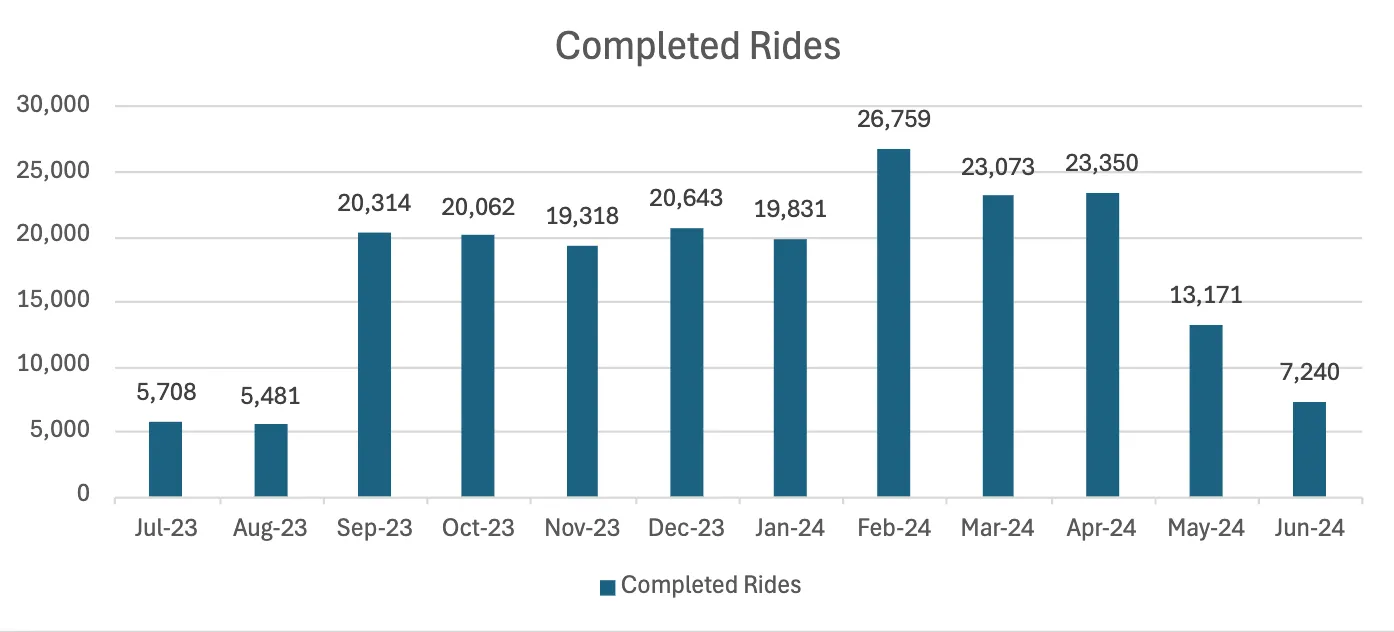Completed rides by month over the 23-24 academic year