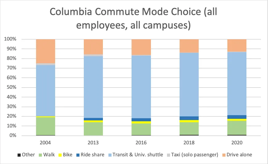 Commute Mode Employees