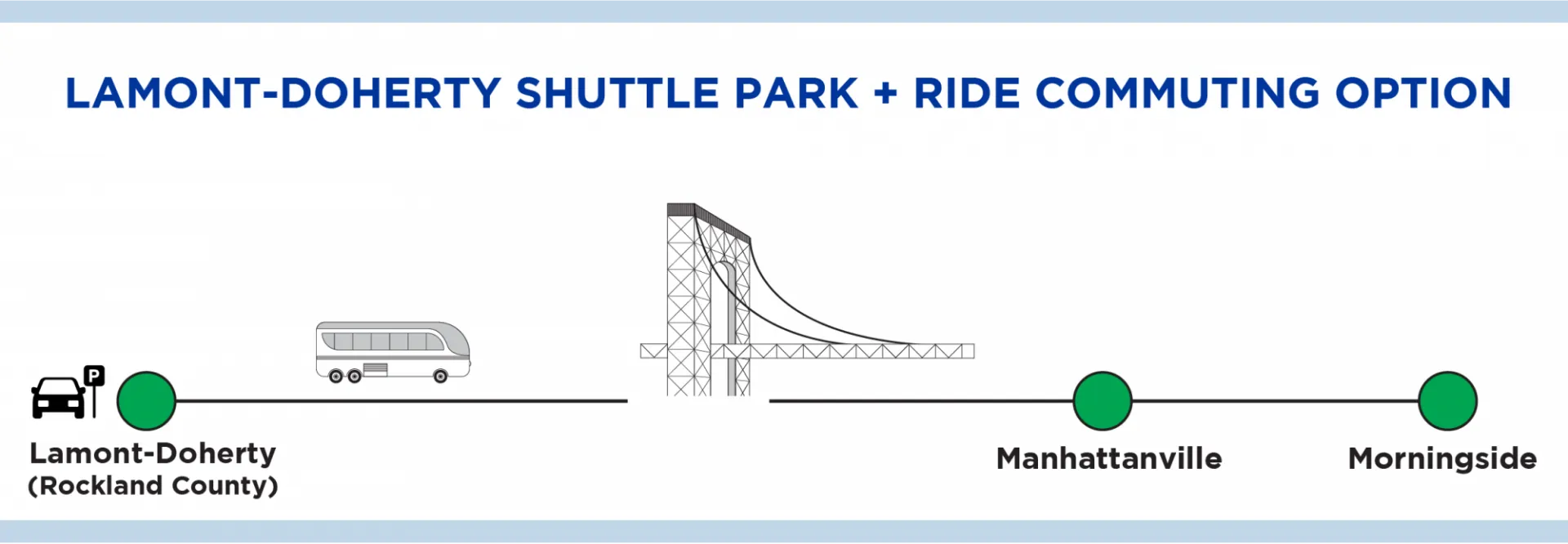 "Lamont-Doherty Shuttle Park + Ride Commuting Option" text above a graphic showing a car parked at LDEO, a bus driving over the George Washington Bridge, and two stops for Manhattanville and Morningside campus.