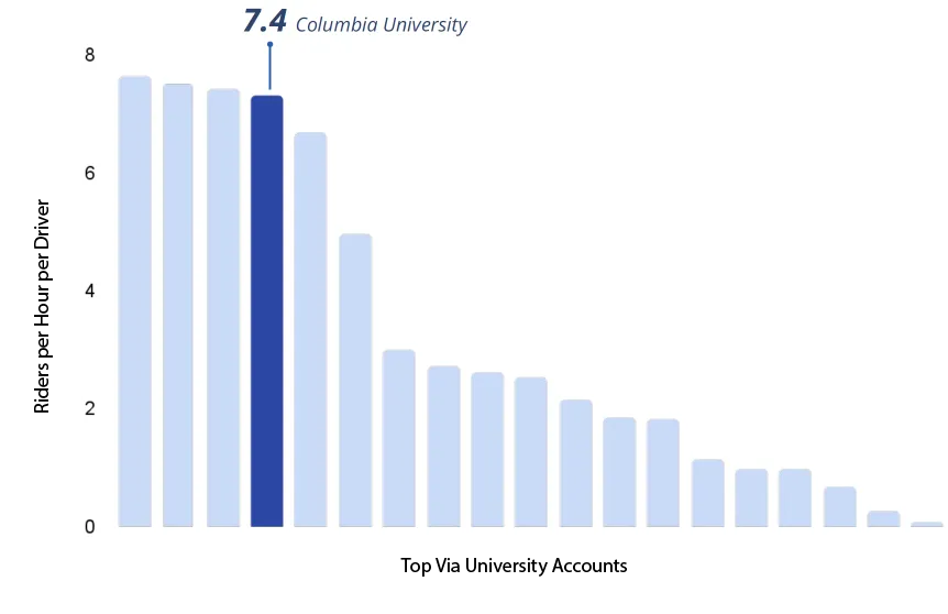 Graph showing that Columbia ranks 7.4 rides per hour per driver, which is one of the top Via university ratings